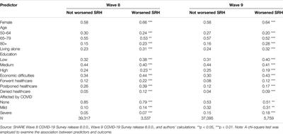 The Impact of Unmet Healthcare Needs on the Perceived Health Status of Older Europeans During COVID-19